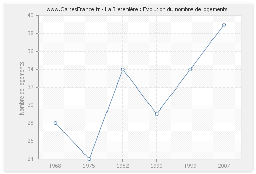 La Bretenière : Evolution du nombre de logements